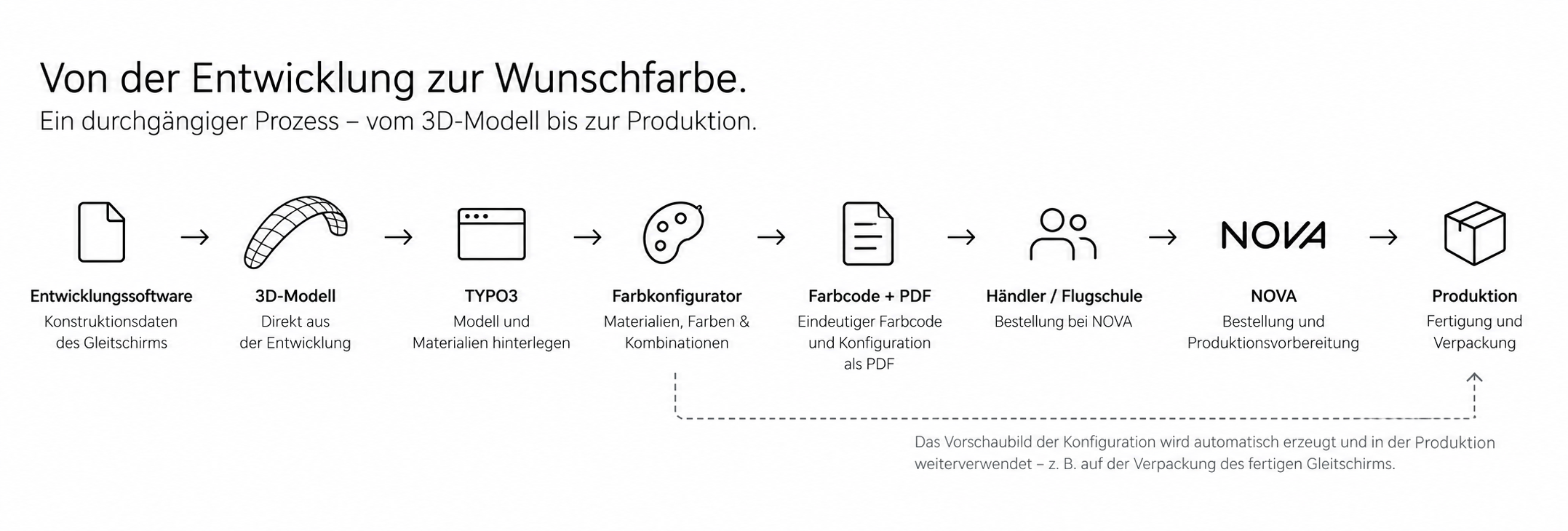 Prozessdiagramm vom Entwurf bis zur Produktion: Entwicklungssoftware → 3D-Modell → TYPO3 → Farbkonfigurator → Farbcode + PDF → Händler/Flugschule → NOVA → Produktion